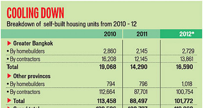 Bangkok Post - Labour shortage delay homebuilders