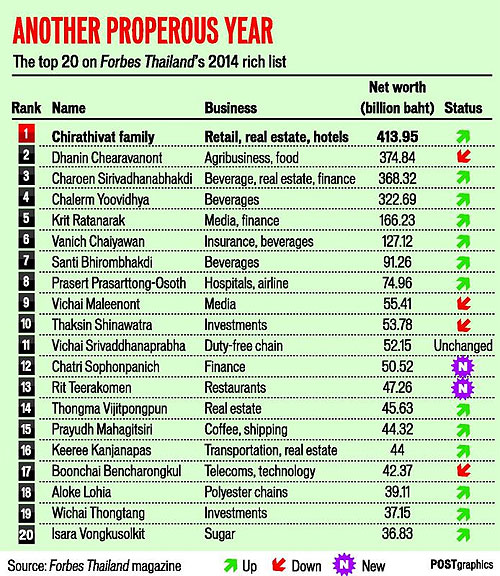 Richest in Thailand Bangkok Post learning