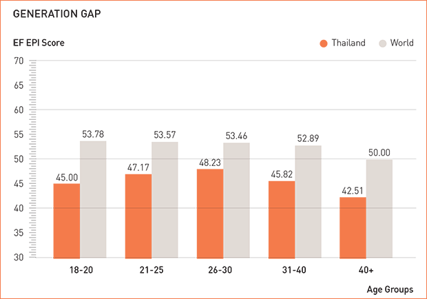 Thai English Proficiency Drops Now 3rd Worst In Asia Ef Bangkok - source education first english proficiency index