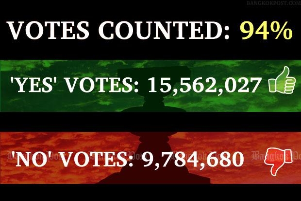 Unofficial result of the referendum on the draft charter. The Election Commission says the counting for Sunday was frozen at 94%.