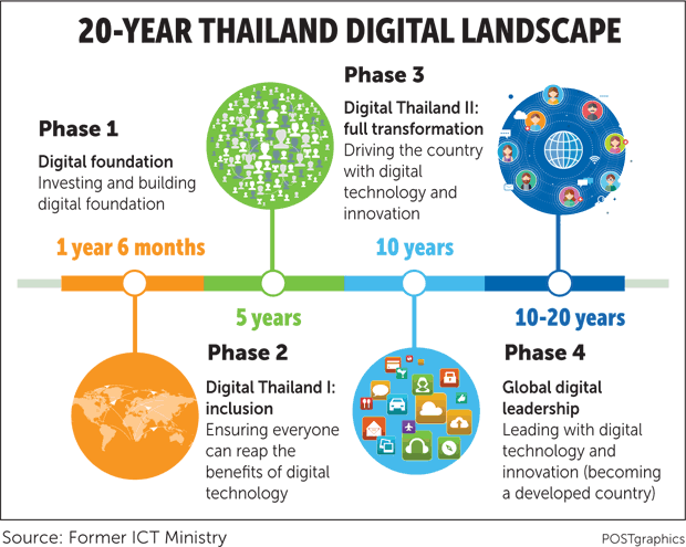 Bangkok Post Time To Get Disruptive
