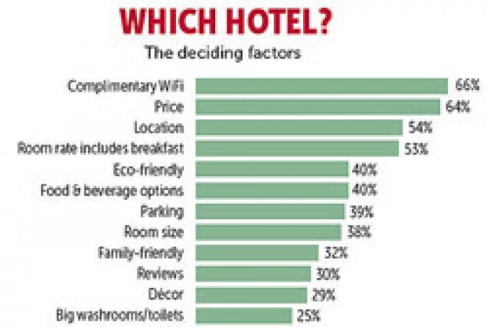 Bangkok Post - Free WiFi key to hotel booking