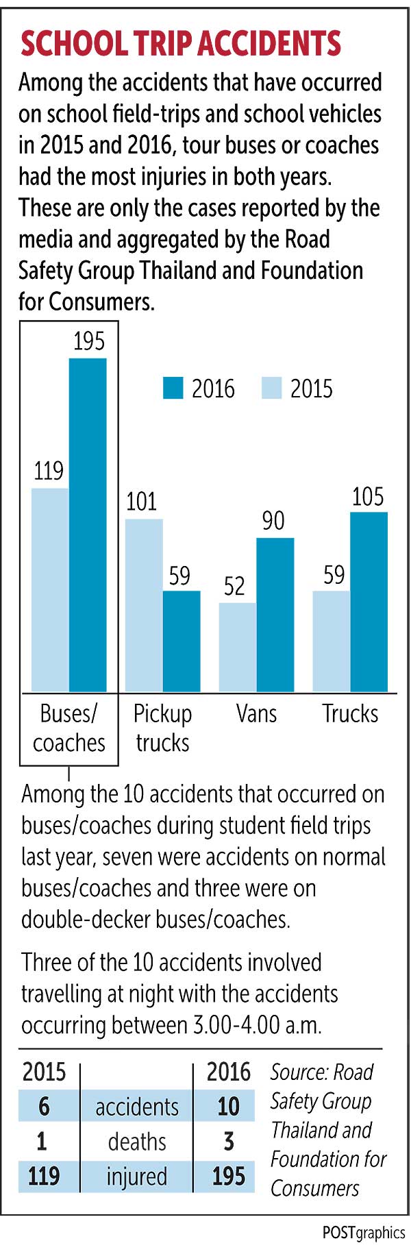Bangkok Post - Six die in horror bus ravine plunge