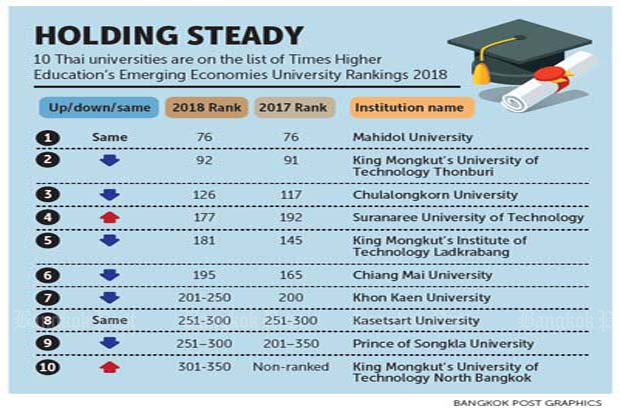 Chula falls to 126th in Times uni ranking