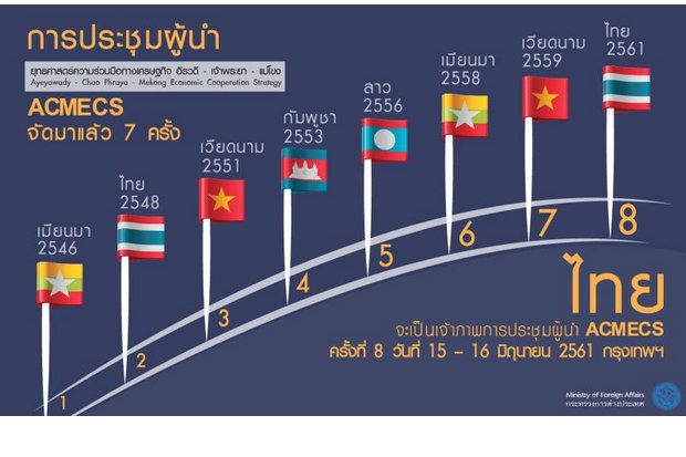 Thailand revitalising Acmecs scheme