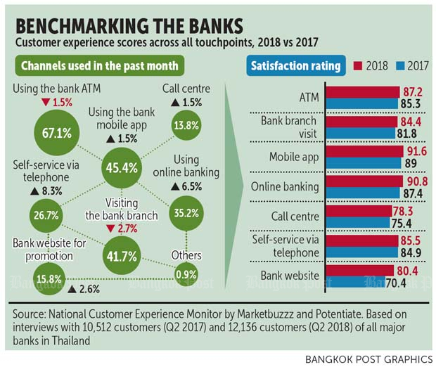 Bangkok Post How well do banks serve customers?
