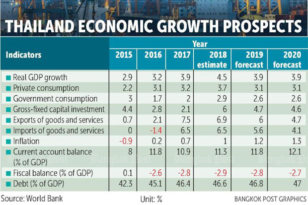 World Bank predicts GDP ebb