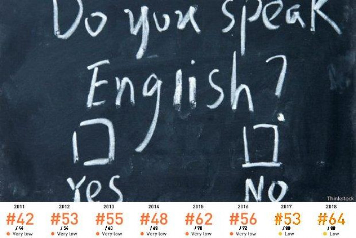 Thai English proficiency drops Bangkok Post Learning - Learn English ...