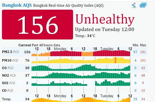 Toxic smog levels soar again