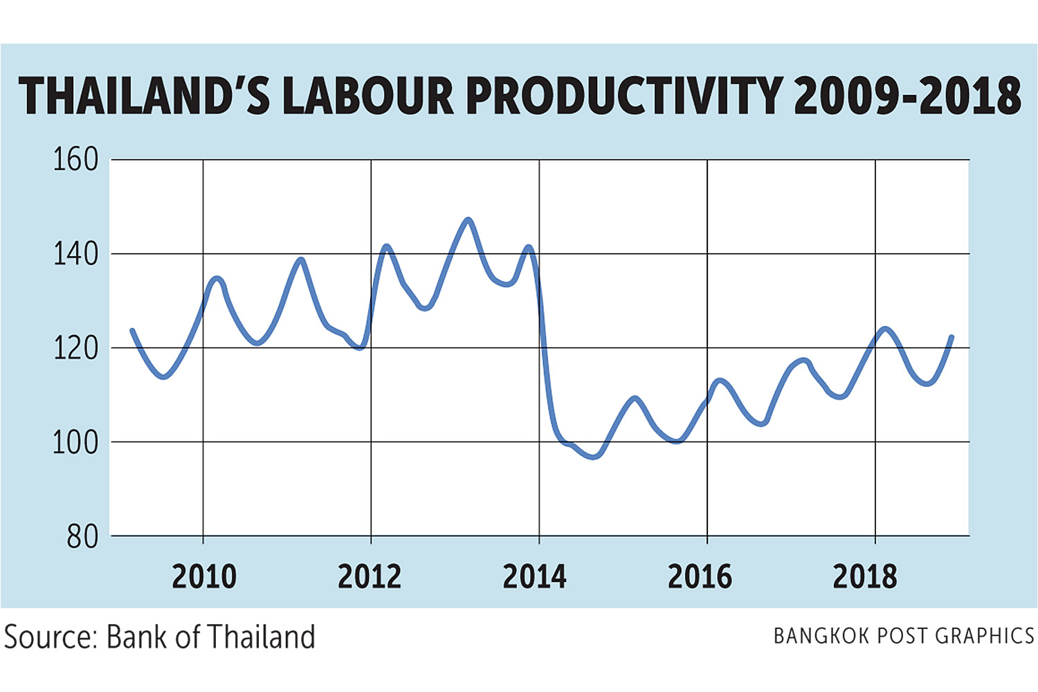 Productivity slump behind Thailand's economic woes