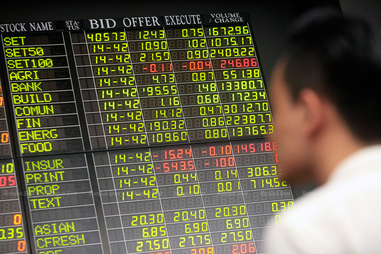 The SET index jumps 22.38 points or 1.33% on Wednesday. (Bangkok Post file photo) The SET index jumps 22.38 points or 1.33% on Wednesday. (Bangkok Post file photo)
