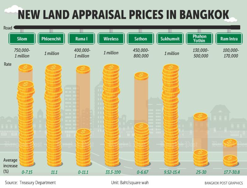 Bangkok Post Bangkok land appraisal prices rising 2.5