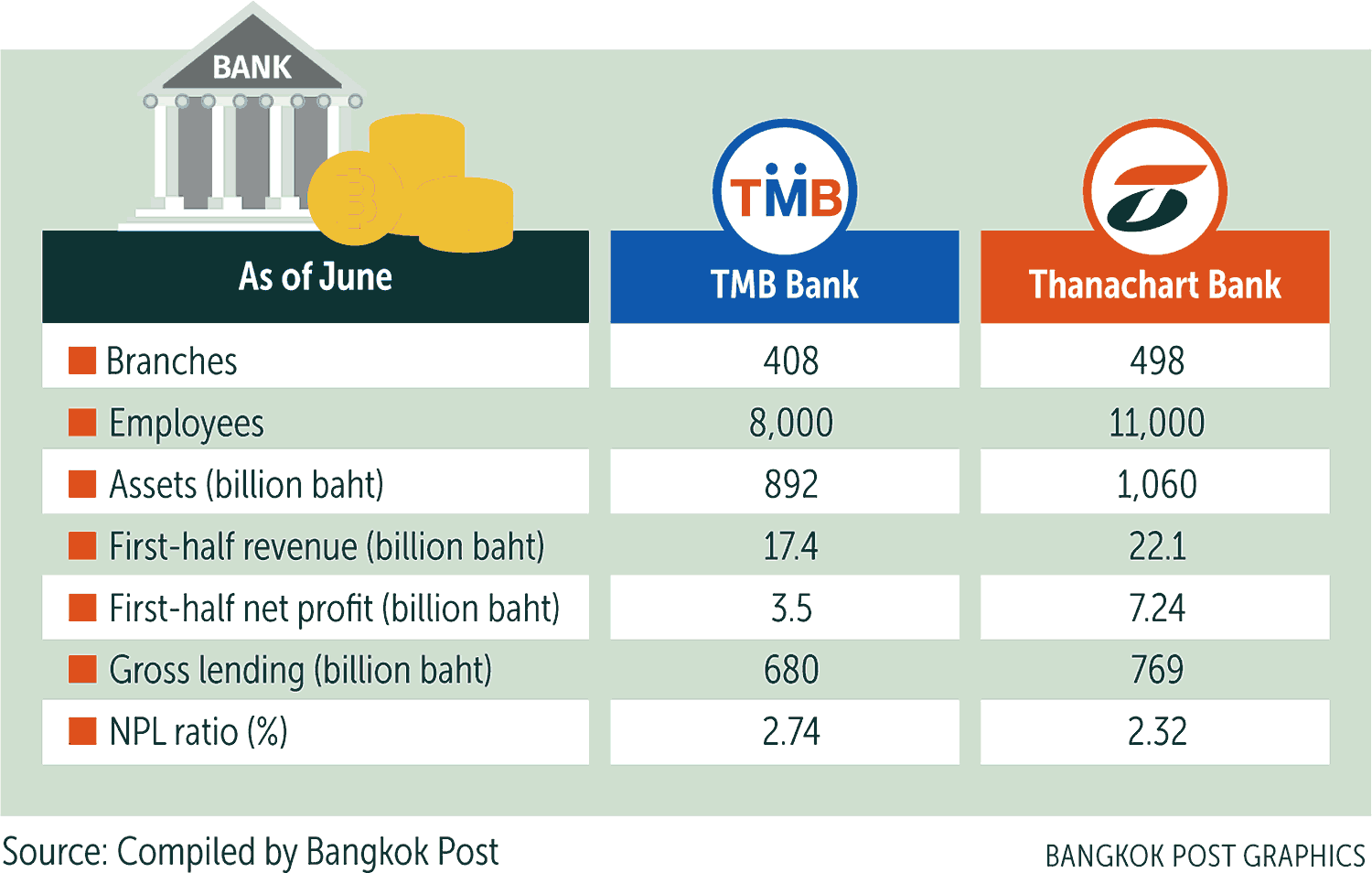 Bangkok Post - TMB-TBank merger largest deal in banking
