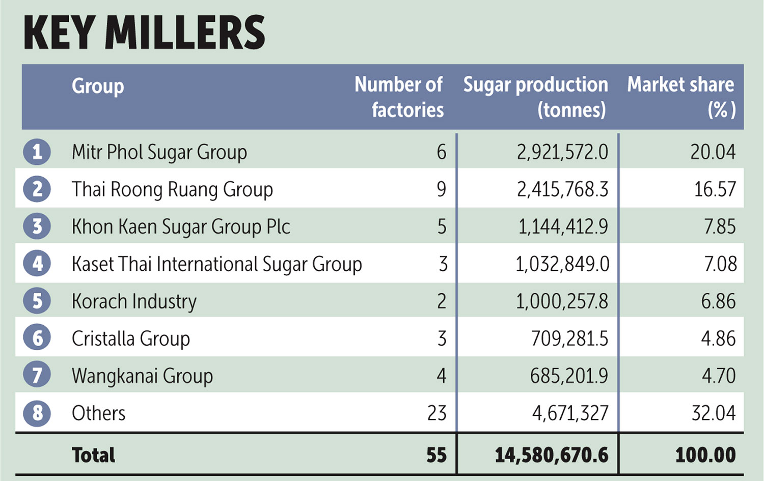 Local sugar industry outlook neutral