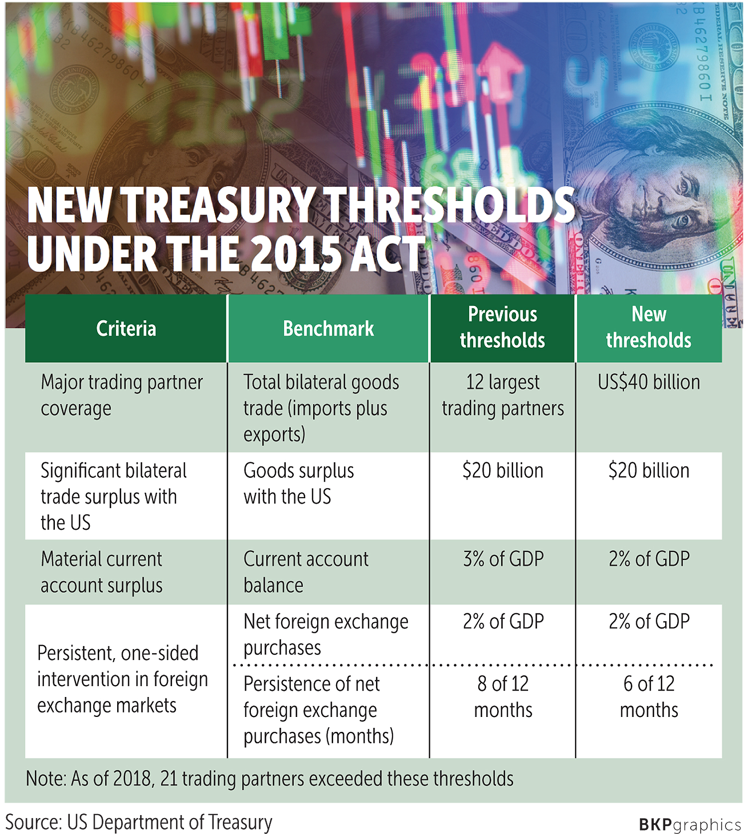 Us Mulls Listing Thailand As Currency Manipulator