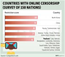 Thailand's internet censorship rates 6/10