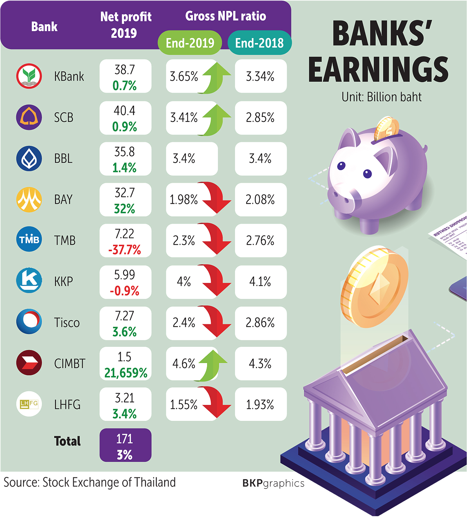Listed banks post 3 hike in 2019 profit