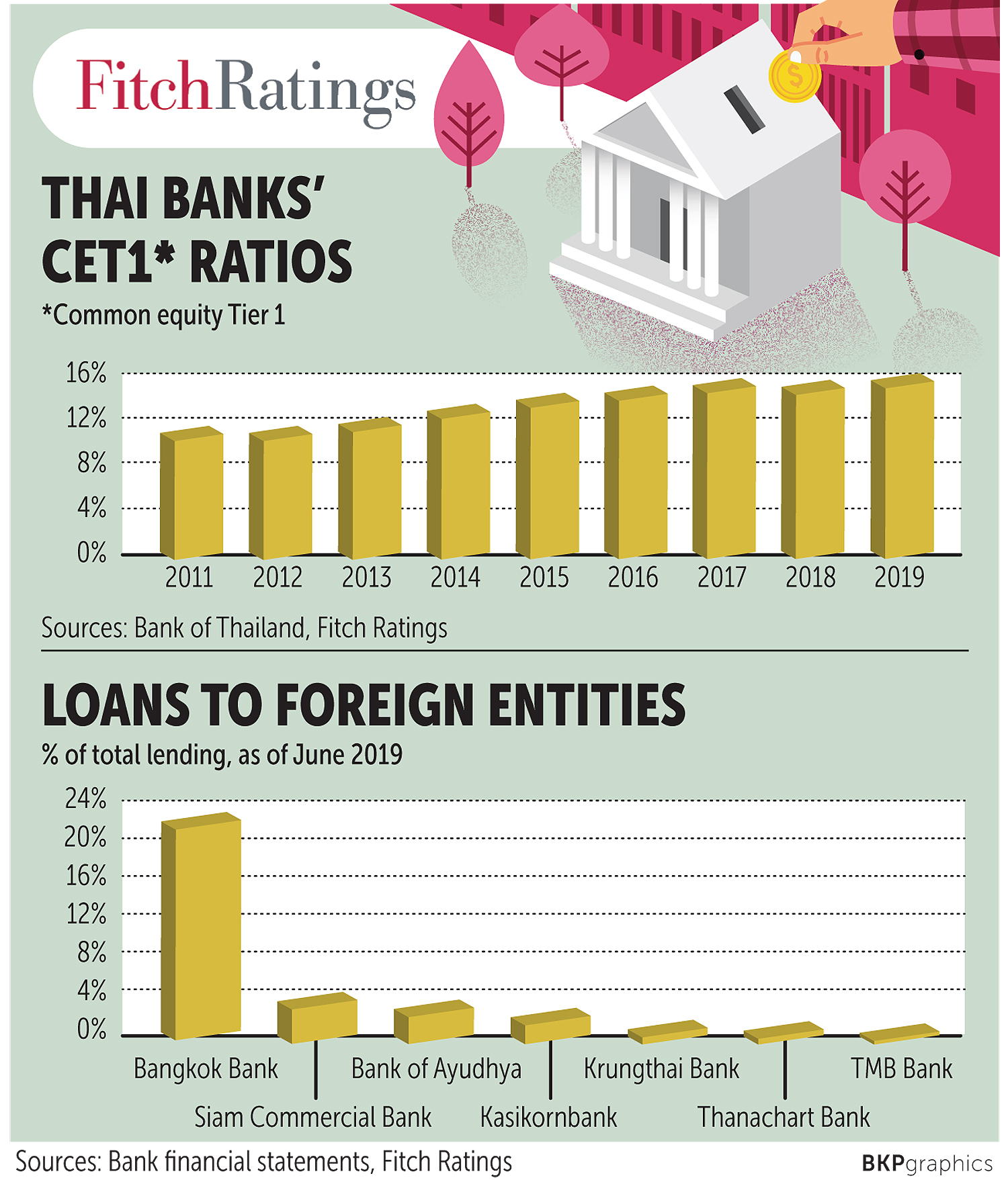Banks Look Outward