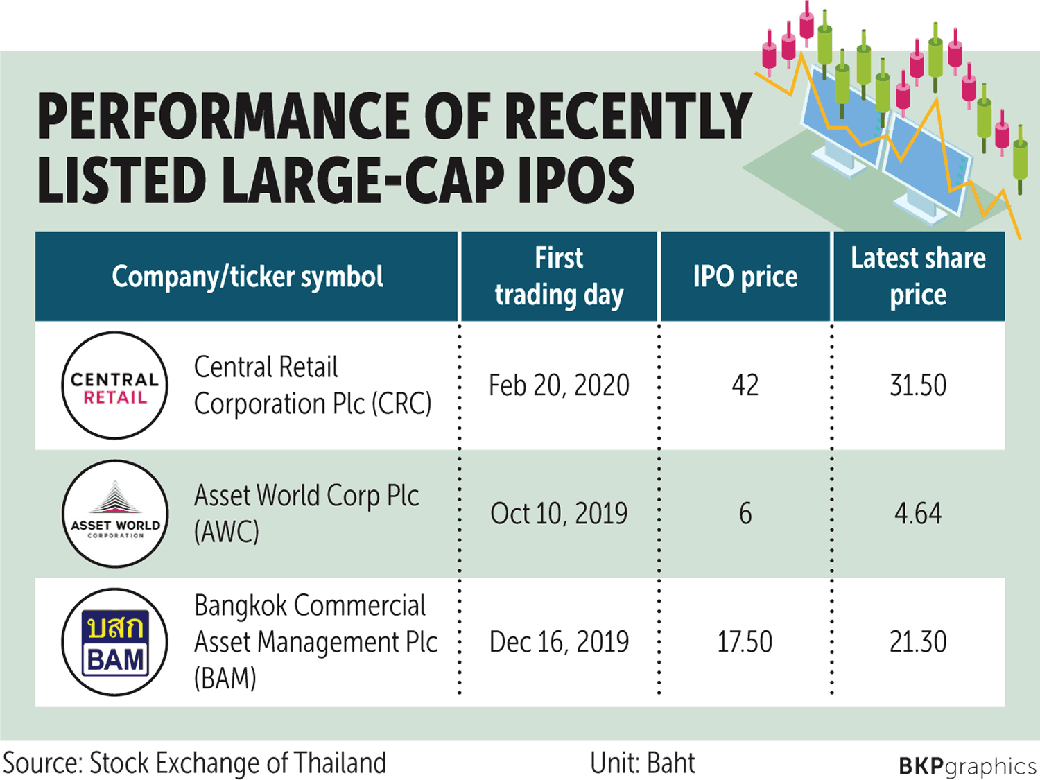 Bangkok Post IPO launches on hold amid crisis