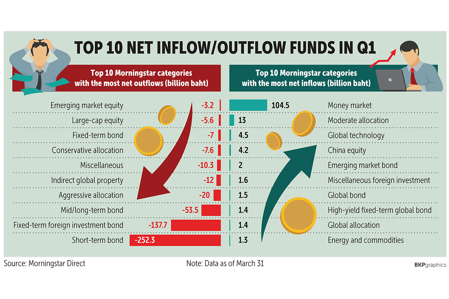 Mutual fund assets down sharply in Q1