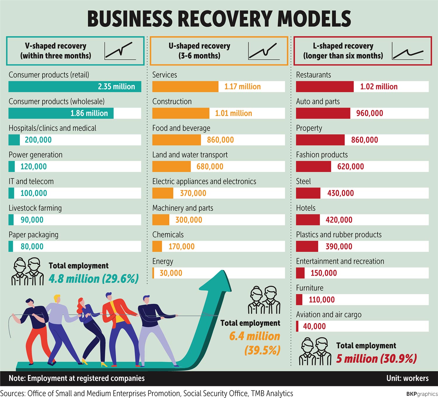 Bangkok Post Key sectors" future looks Lshaped