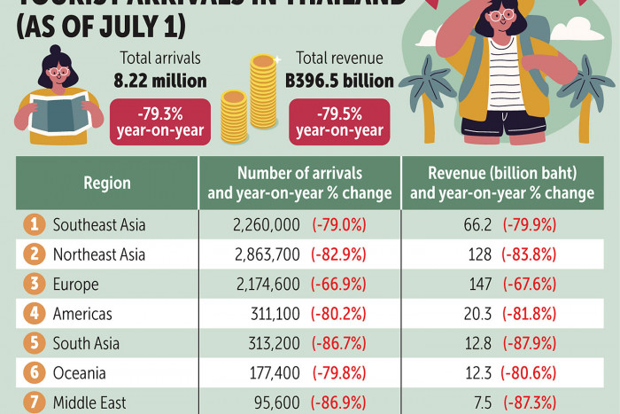 TAT predicts 80% plunge in arrivals