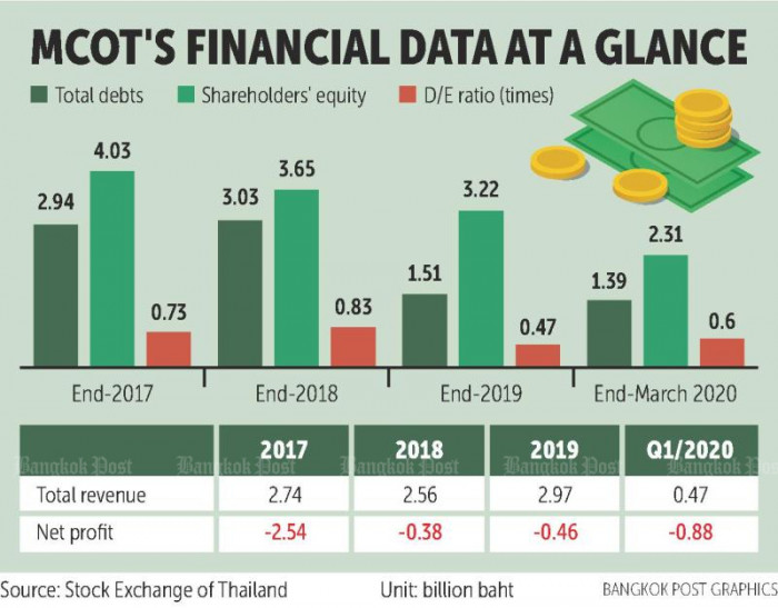 MCOT 'not insolvent' as cash shrinks