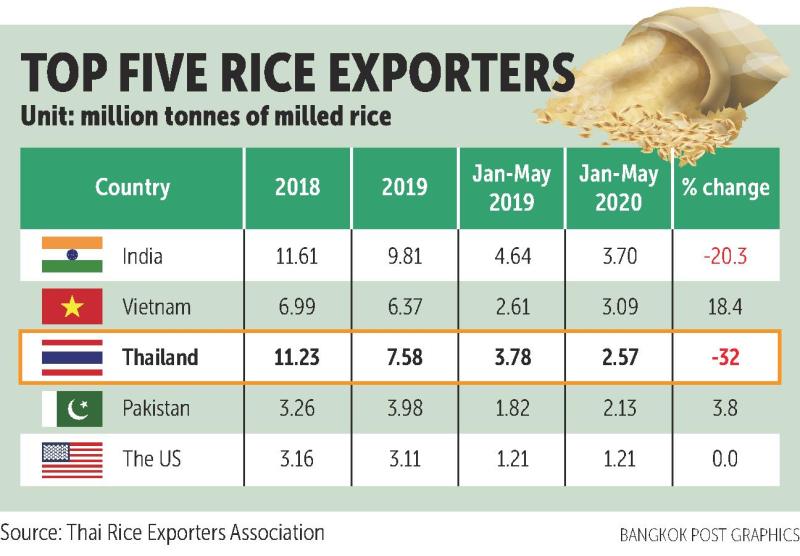 Bangkok Post Rice Exports Primed For Decade low