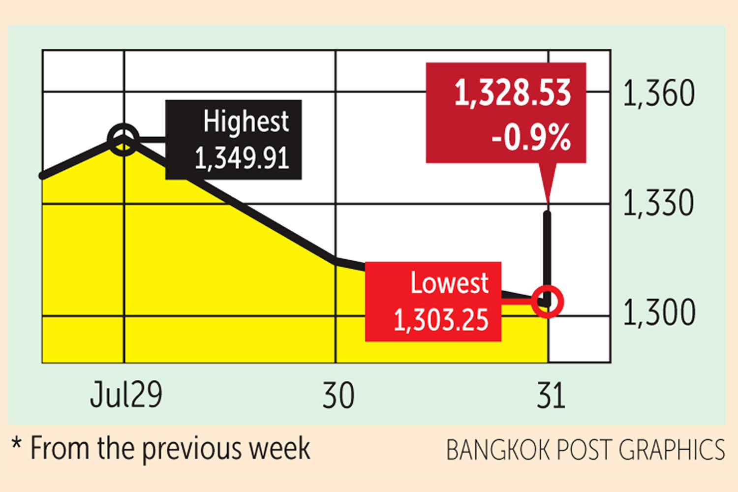 Chinese and European shares gain as dollar slides