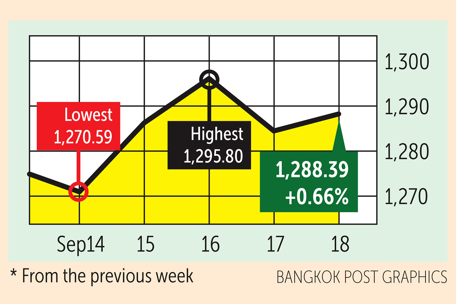 Few fresh catalysts to stir investor interest