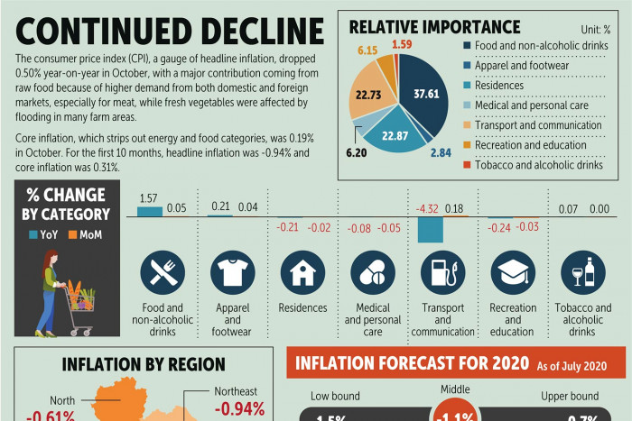 Bangkok Post 8th Straight Month Of Cpi Decrease