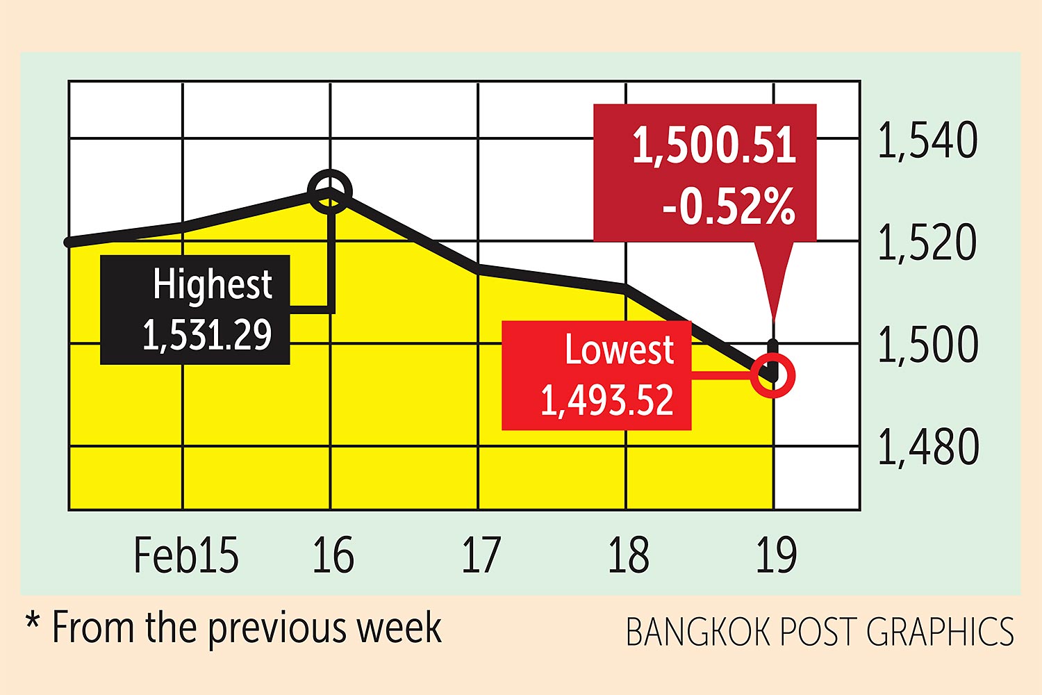 Europe weakness hits sentiment, Asian trade mixed