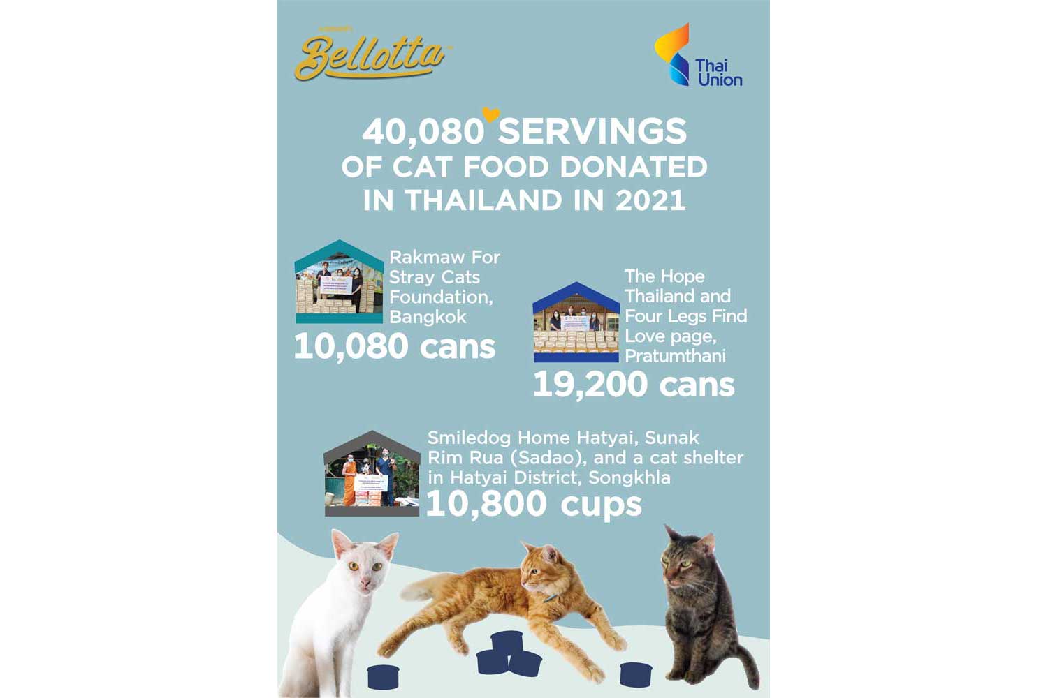 Thai Union donates 30,000 cans of Bellotta cat food to pet shelters and volunteers across Thailand