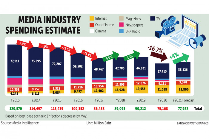 Bangkok Post - Media spending rally under threat