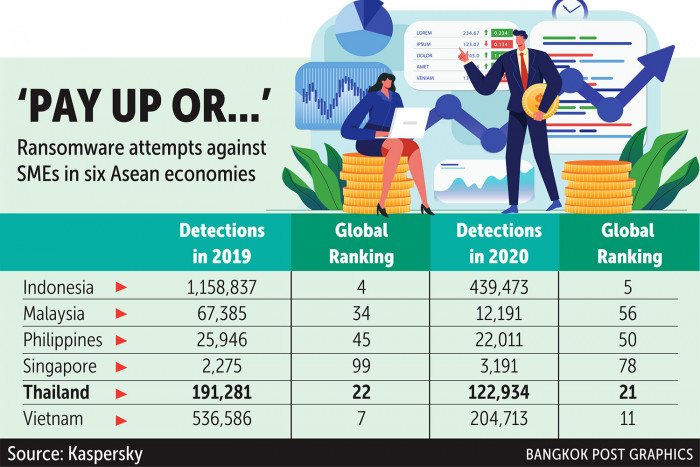 Ransomware targeting Asean SMEs drops - Vimarsana News
