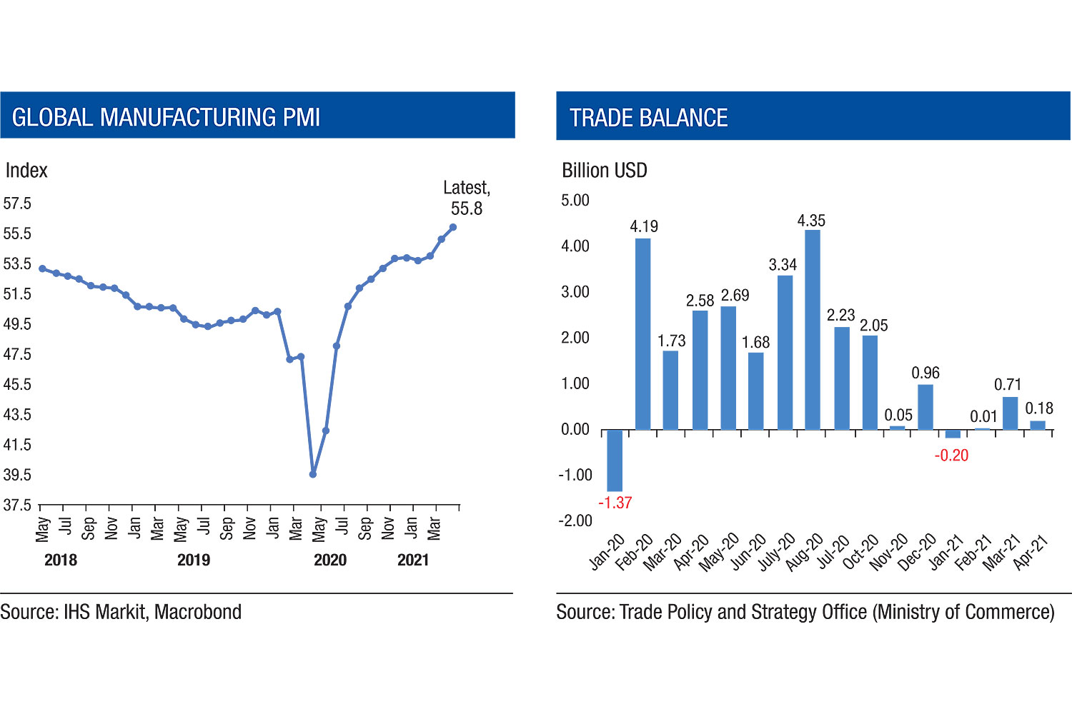 As global demand recovers, exports set to accelerate