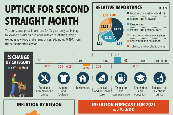 Bangkok Post Cpi Rises Again In May