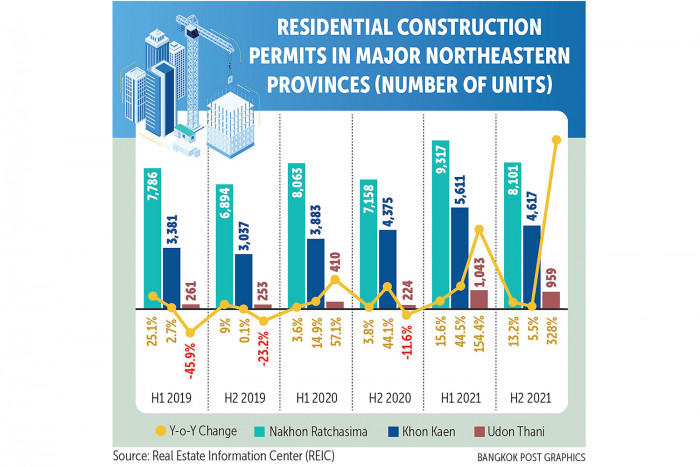 Housing gets lift in Northeast