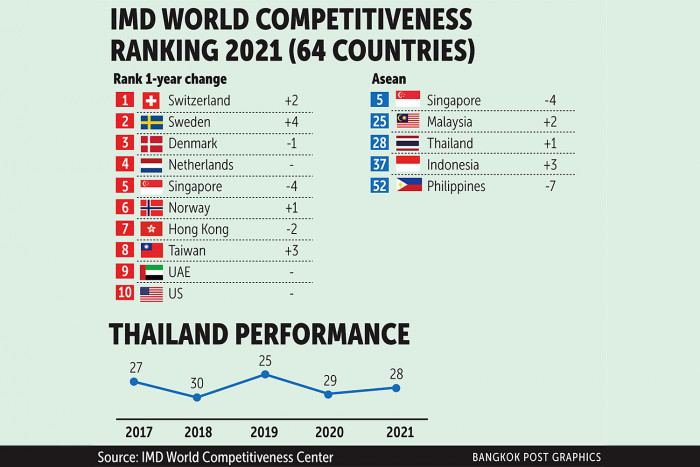 Imd Rank Bangkok Post - Nation rises one spot to 28th on IMD index