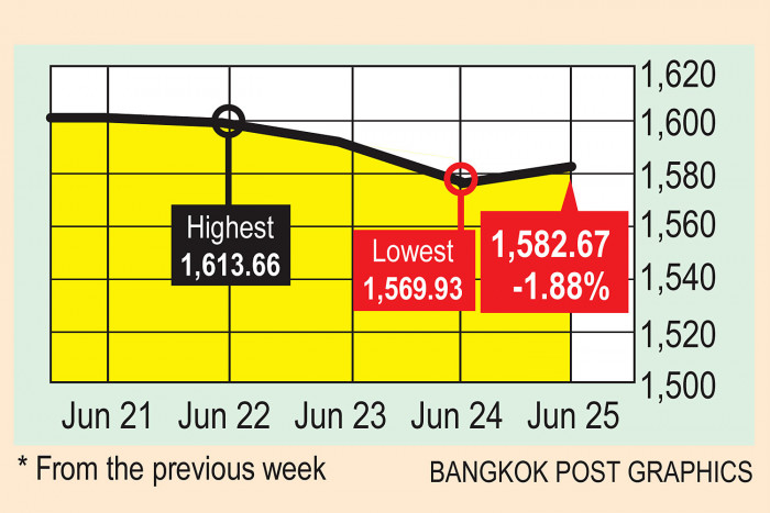 Recovery outlook lifts most bourses but SET falters - Vimarsana News