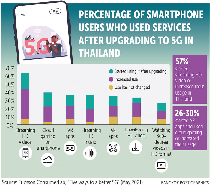 Adoption of 5G to surpass 5m by year-end - Vimarsana News