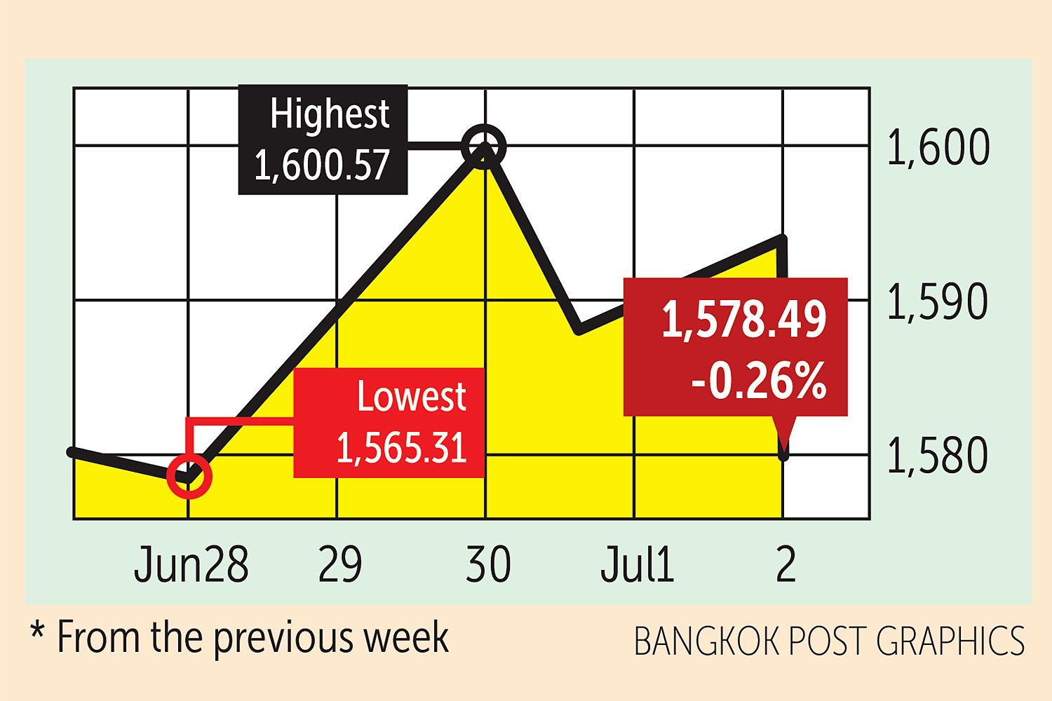 Global shares buoyant but SET little changed