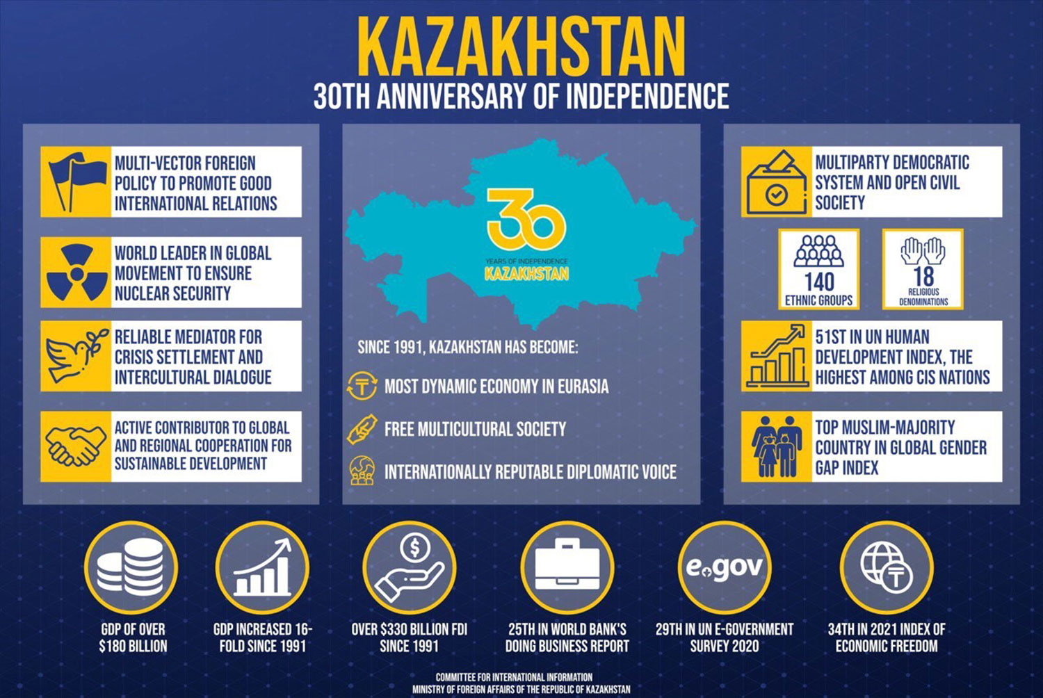 Kazakhstan To Mark 2021 as The Anniversary Year Of The Nation