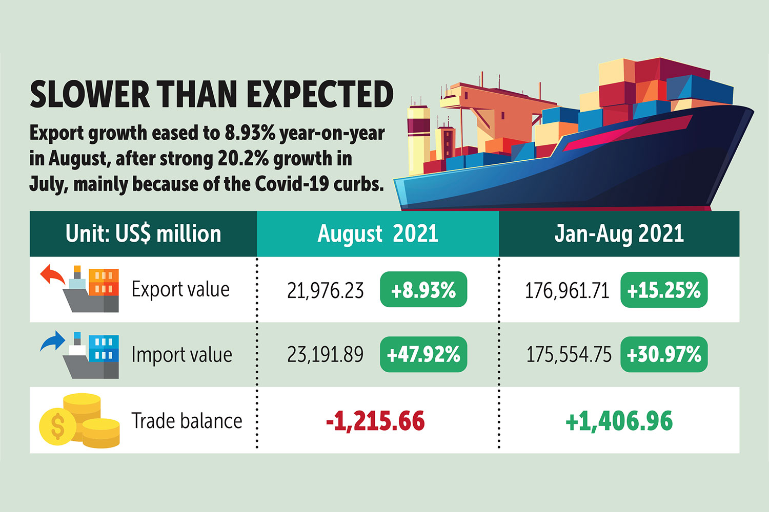 Exports continue growth in August, but slacken pace