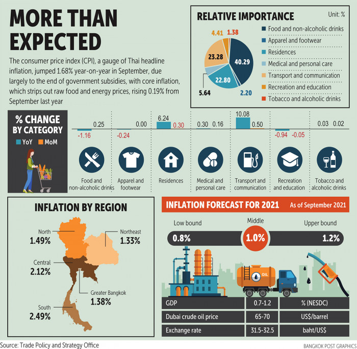 Bangkok Post Inflation Forecast Revised
