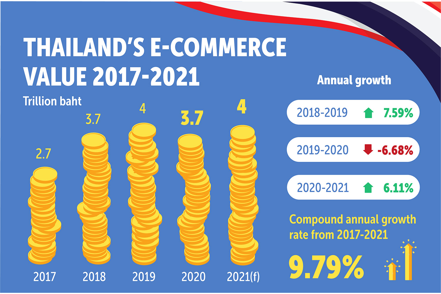 Value of e-commerce forecast to hit B4tn