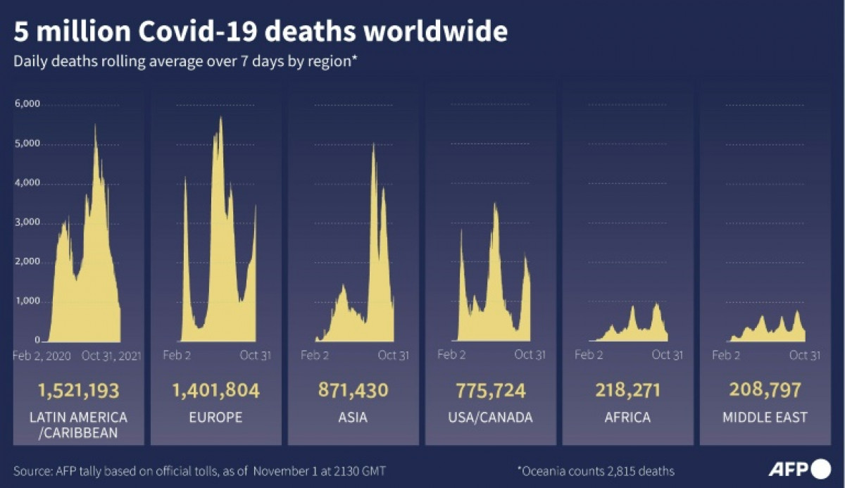 Bangkok Post - Covid global death toll passes 5m: AFP tally