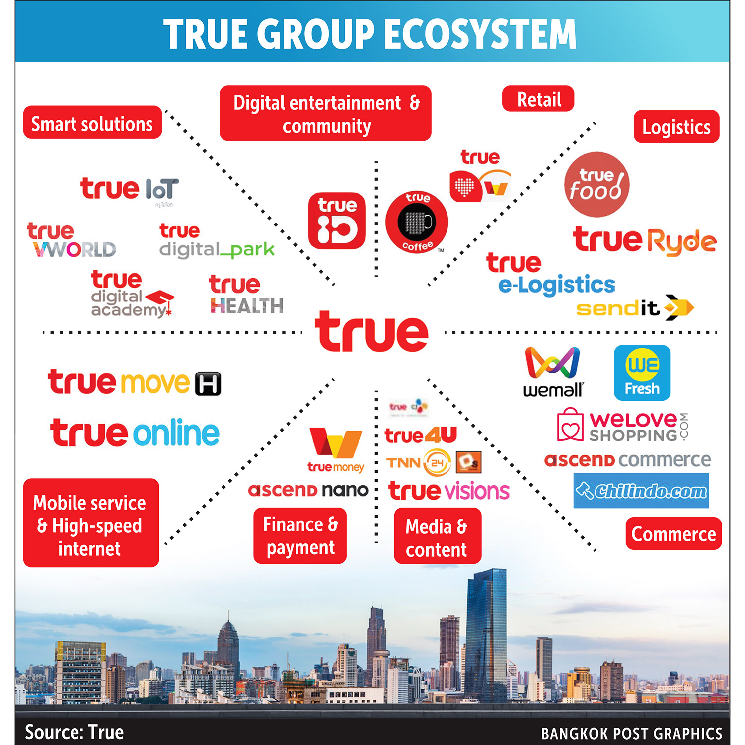 Bangkok Post True Digital seeks to be Asean tech leader in next 3 5 years
