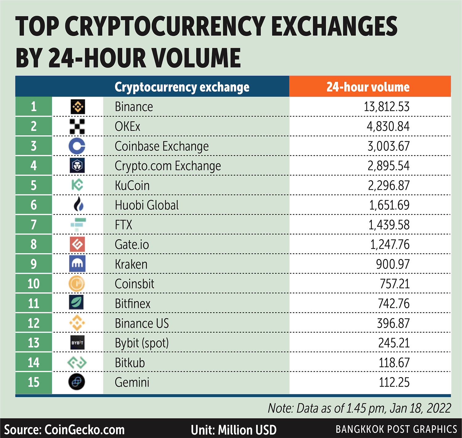 Binance entry set to change industry