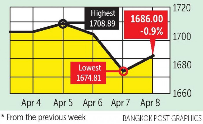Rate fears and Ukraine keep lid on equities - Vimarsana News